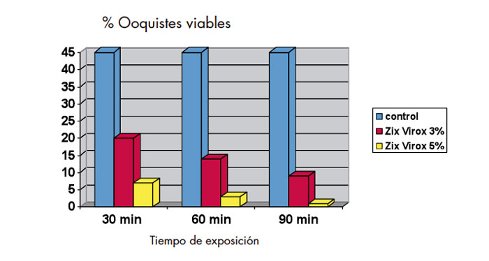 zix virox coccidiosis